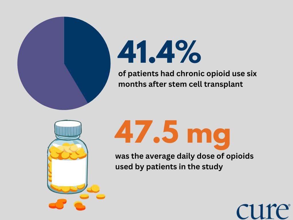 Research showed that 41.4% of patients with myeloma experienced chronic opioid use after undergoing a stem cell transplant.
