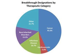 Breakthrough Therapy Designations by Therapeutic Category