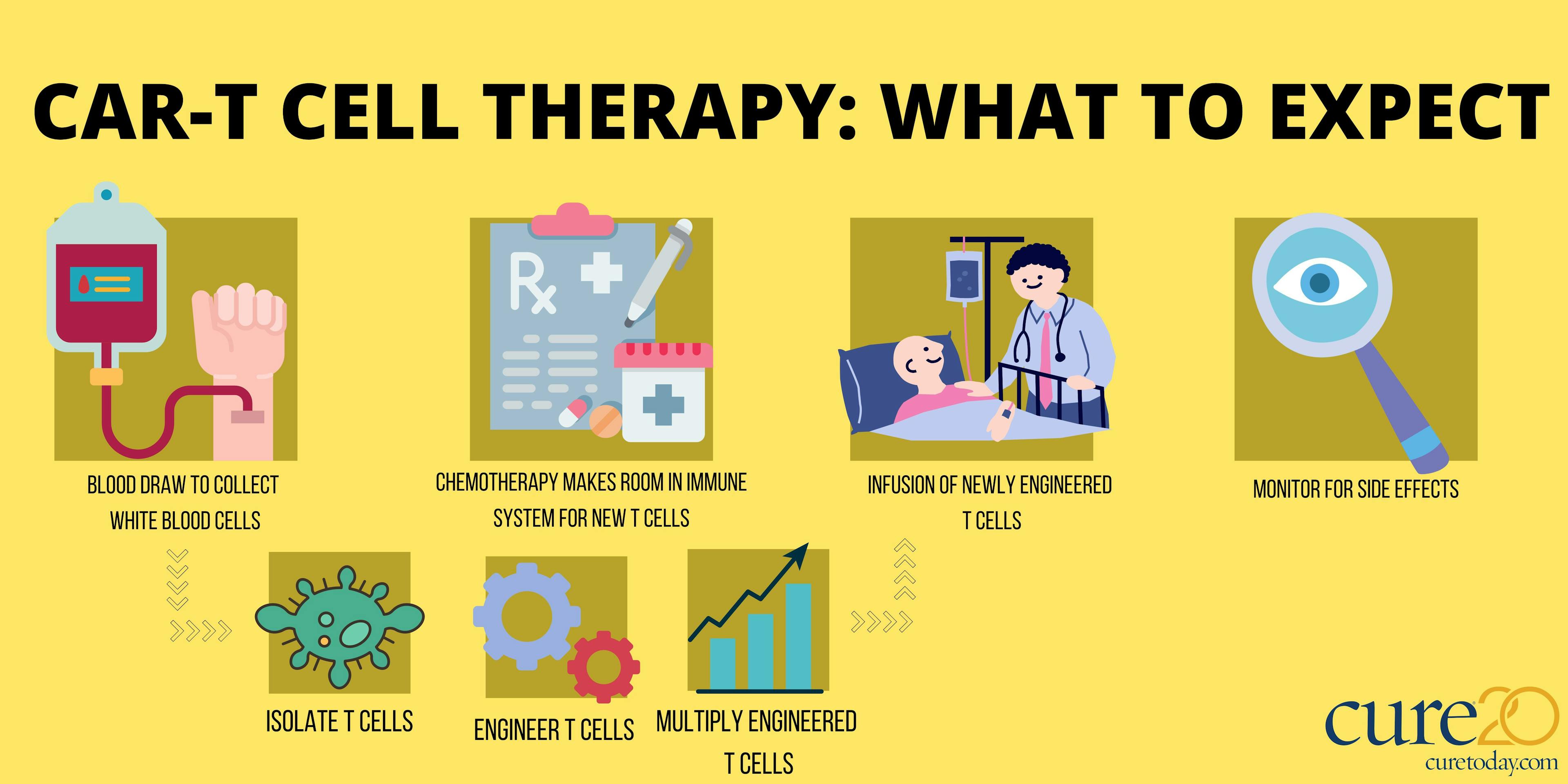 infographic explaining what patients can expect with CAR-T cell therapy 