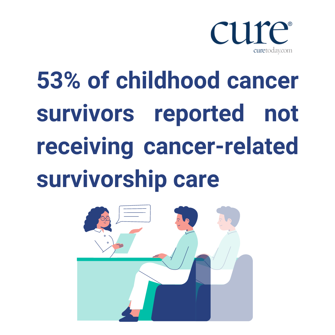 Recent study findings showed that more than half of childhood cancer survivors reported that they did not receive cancer-related survivorship care. 