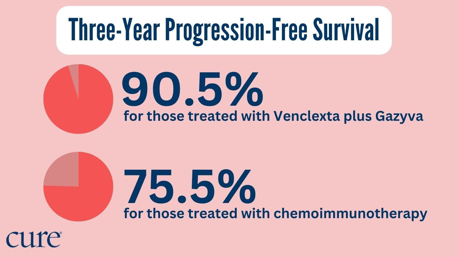 Three-year progression-free survival in patients treated with Venclexta plus Gazyva was 90.5% compared with 75.5% in those treated with chemoimmunotherapy.