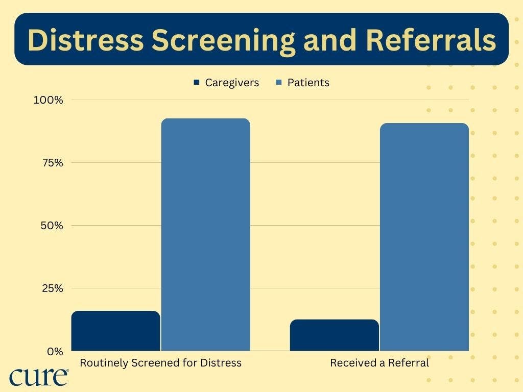 graph showing the lower percentage of caregivers referred to mental health screening compared to patients