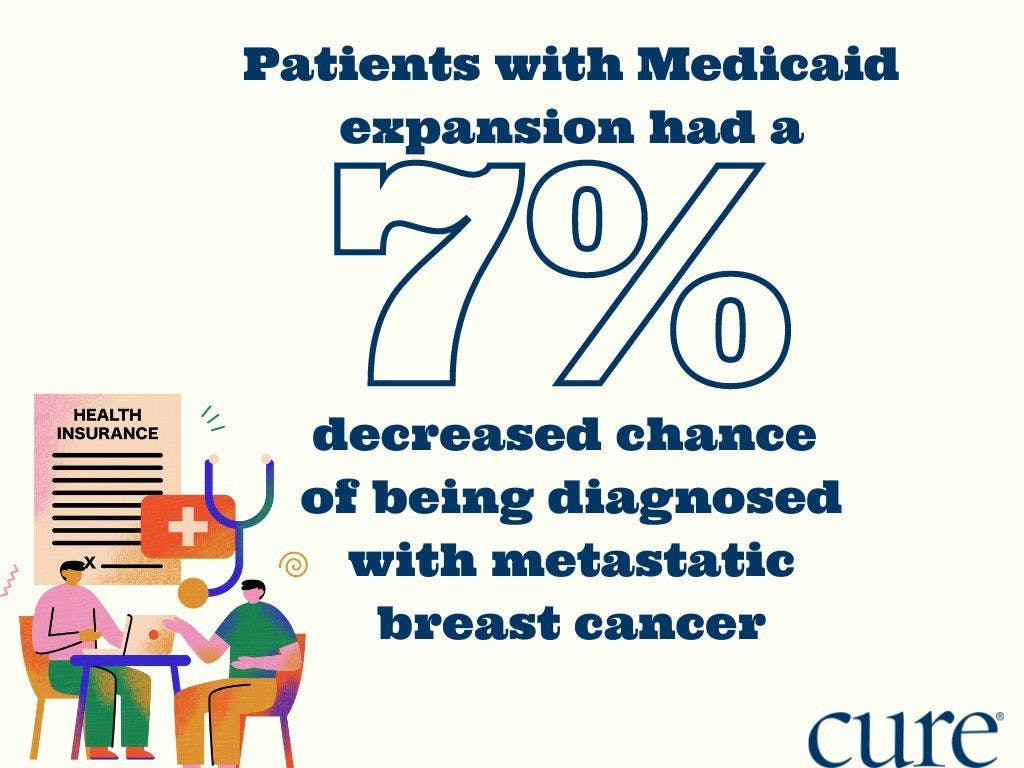 Patients living in states with Medicaid expansion were 7% less likely to be diagnosed with metastatic breast cancer compared to those living in states without expanded access to Medicaid, research showed. 
