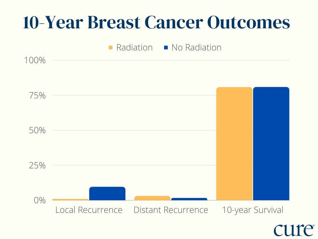 graph depicting local recurrence, distant recurrence and 10-year overall survival rates in patients with breast cancer who received radiation versus those who did not