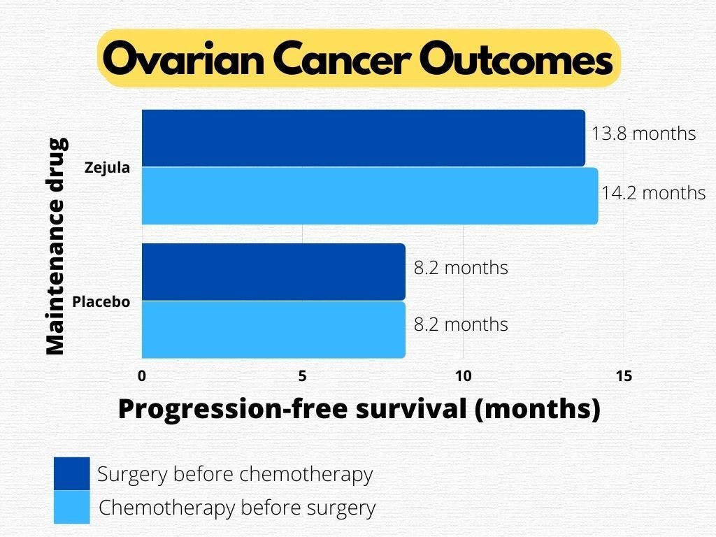 The average progression-free survival for patients who underwent primary debulking surgery followed by maintenance Zejula was 13.7 months, compared to 8.2 months for those who were given a placebo after the procedure.