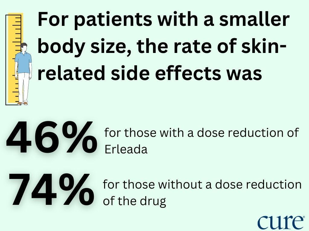 For patients with a smaller body size, 46% and 74% experienced skin-related toxitcities
