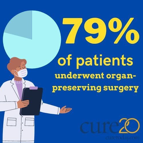 Study results showed that 79% of patients were able to preserve their organs, including 13 patients who declined total mesorectal excision. 