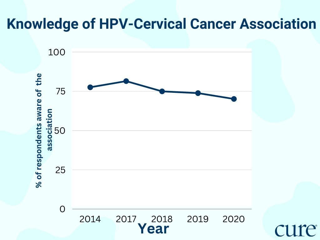 Graph showing a slight decrease in knowledge of HPV-cervical cancer correlation between 2014 and 2020