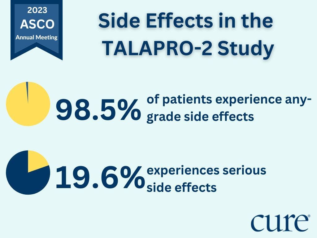 graphs showing: that 98.5% of patients experienced all-cause any-grade treatment-emergent side effects. Serious treatment-emergent side effects were experienced in 19.6% of patients, 