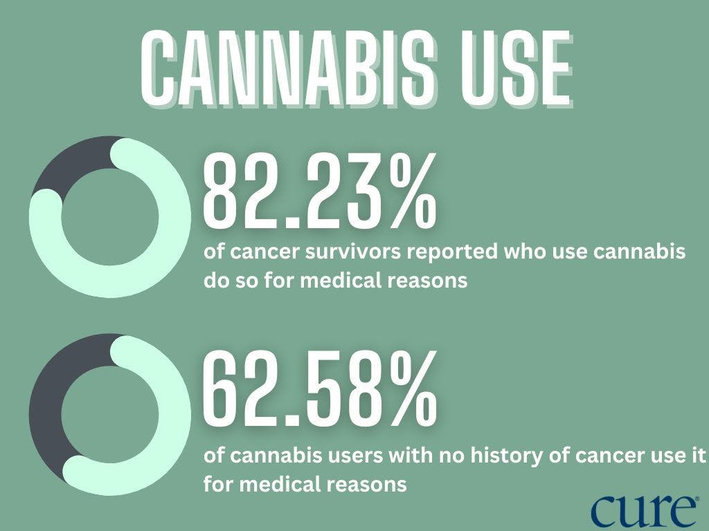 Graphs depicting:  82.23% of cancer survivors who use cannabis reported doing so for medical purposes, compared to 62.58% of cannabis users with no history of cancer