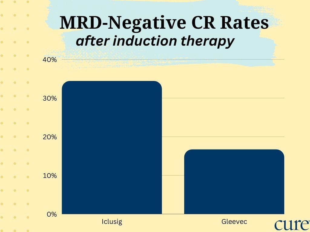 Graph showing: Iclusig had 34.4% and Gleevec had 16.7% MRD-negative complete response rate after induction therapy