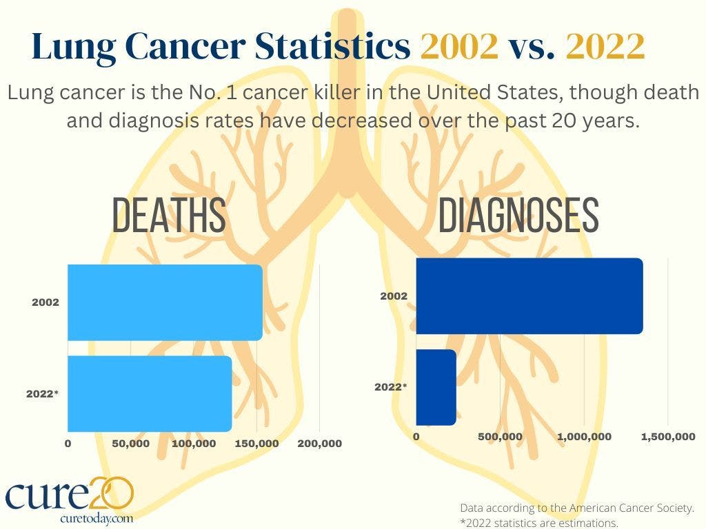 Graphs of lung cancer diagnoses and deaths, showing a decrease in both between 2002 and 2022
