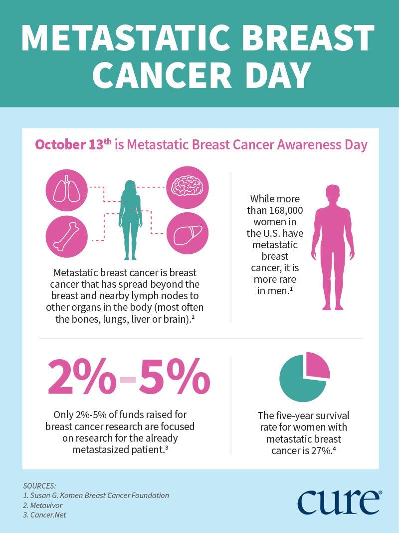 metastatic breast cancer, surgery, treatment, awareness