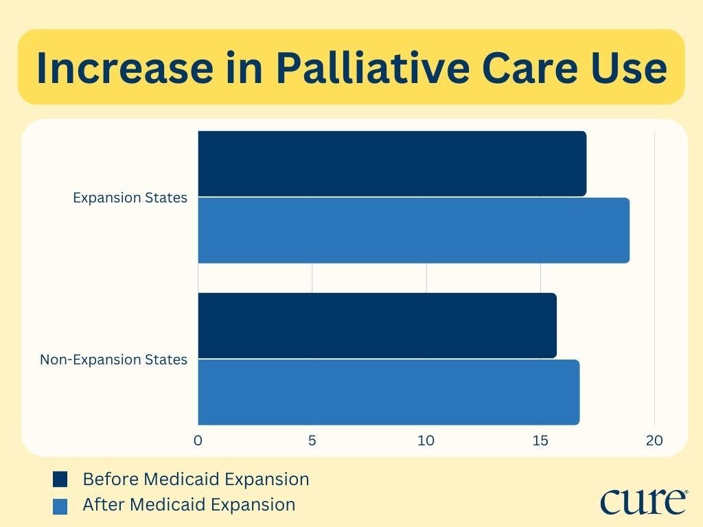 Graphs depicting the following: Increases in Palliative Care Utilization Before and After Medicaid Expansion, 17% to 18.9% in Expansion States, 15.7% to 16.7% in Non-Expansion States