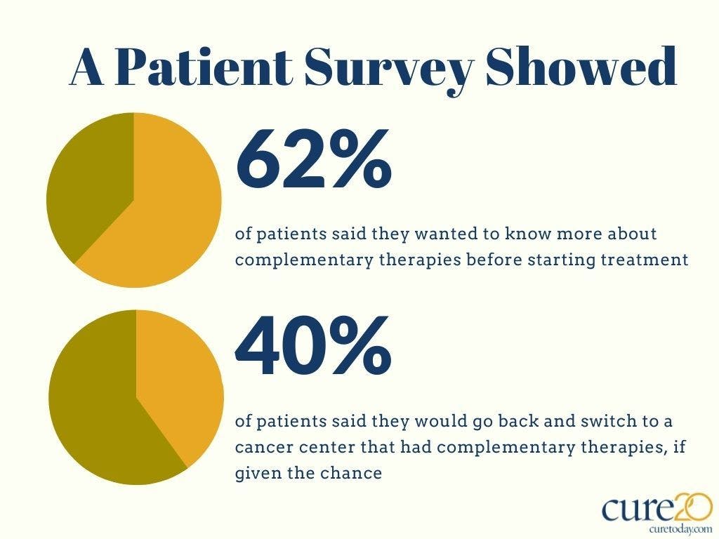 Two pie charts depicting the following: 62% of patients with cancer wanted to know about complementary therapies before starting treatment, while 40% said they would have changed treatment centers to those that offered the services, if given the chance. 