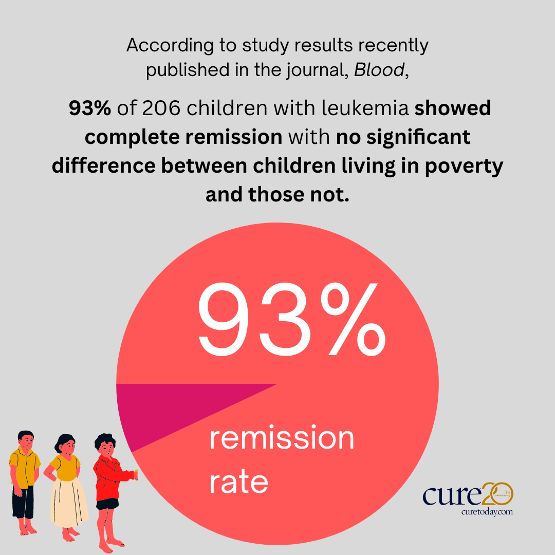Study results showed that there was no significant difference in CAR-T cell thearpy outcomes between children living in poverty and those who are not.