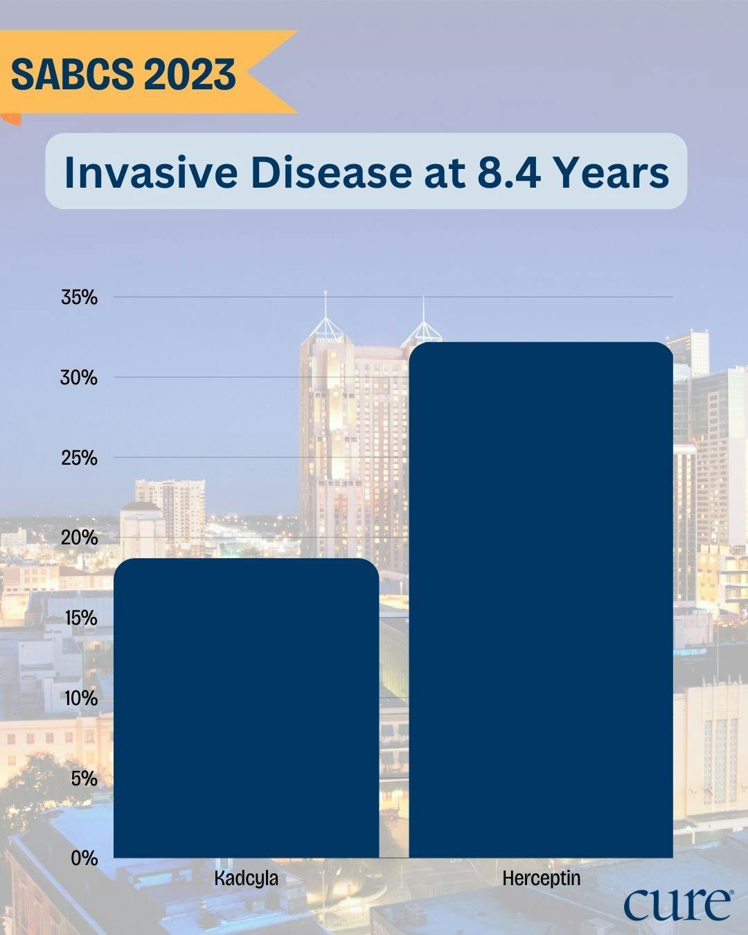 Graph showing: At 8.4 years, fewer patients on Kadcyla experienced invasive disease than those on Herceptin.