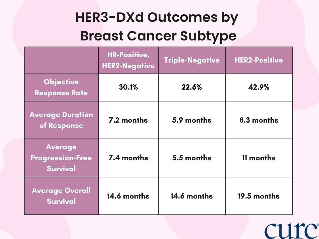 HER3-DXd was efficacious across breast cancer subtypes, study results showed.