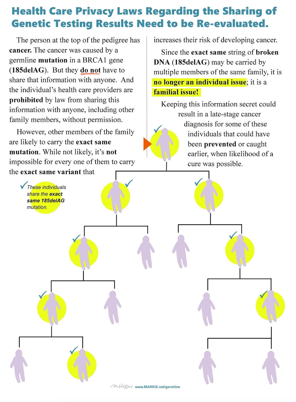 A pedigree chart for patients with cancer 