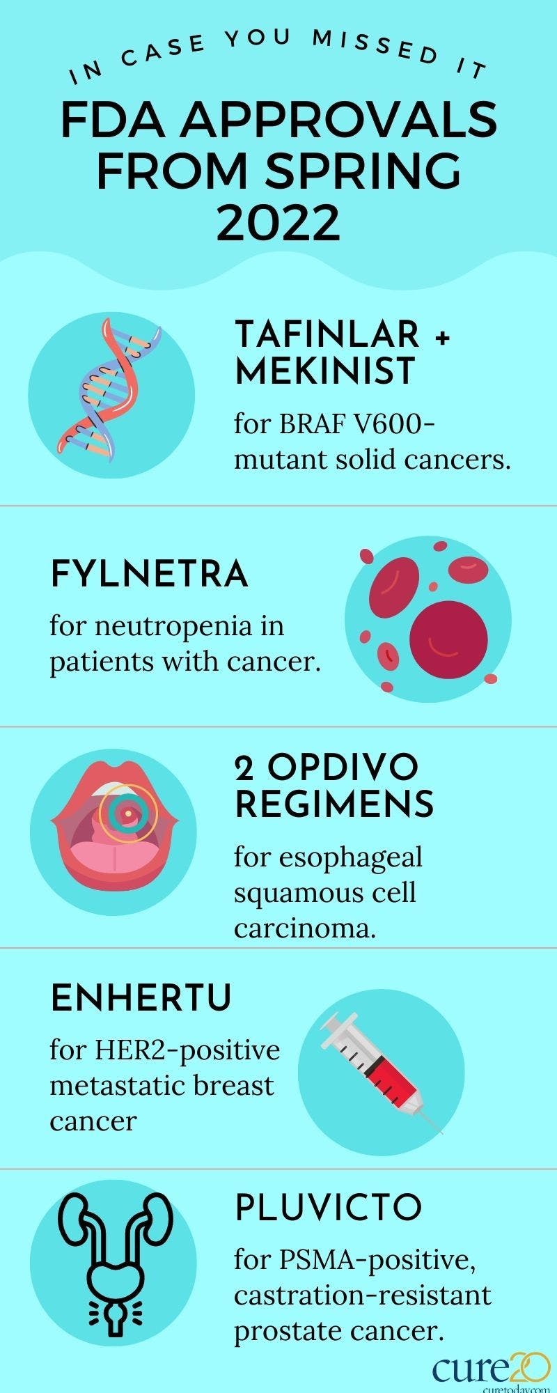 Here, CURE® provides a rundown of the newer cancer therapies that the FDA approved this spring.