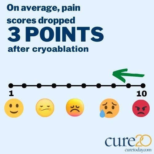 In breast cancer survivors with post-mastectomy pain who underwent cryoablation, there was an average decrease in pain score (which was ranked on a 10-point scale) of three points after six months. 