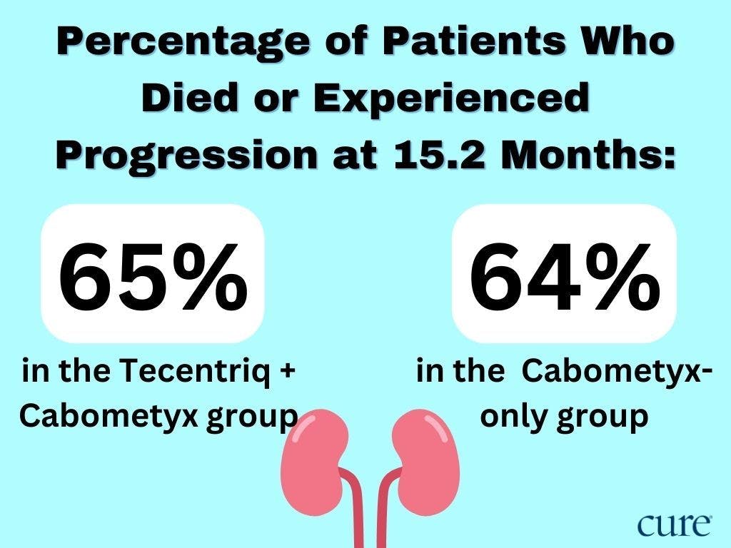 Percentage of patients who died or experienced disease progression at 15.2 months: 65% in the Tecentriq + Cabometyx group and 64% in the Cabometyx-only group