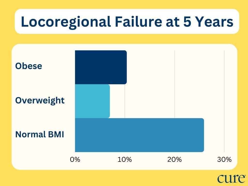 graph depicting: after five years, 7% of patients with an overweight BMI experienced locoregional failure, which is when the initial site of the cancer experiences progression or recurrence, compared with 25.9% of patients with a normal BMI