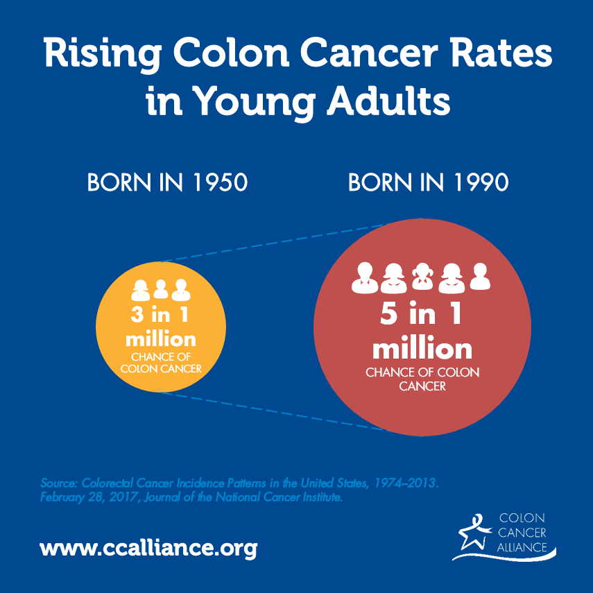 Rising Colon Cancer Rates Comparison