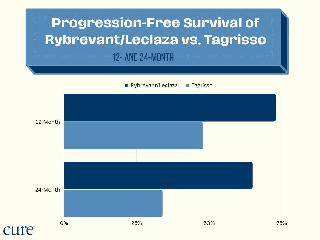 graph depicting 12- and 24-month progression-free survival 