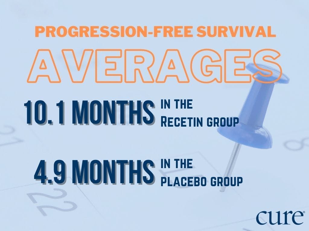 The median progression-free survival (PFS, the period during and after treatment of cancer when the disease does not get worse) for patients with ASPS was 10.1 months for patients in the Recentin group and 4.9 months for patients in the placebo group