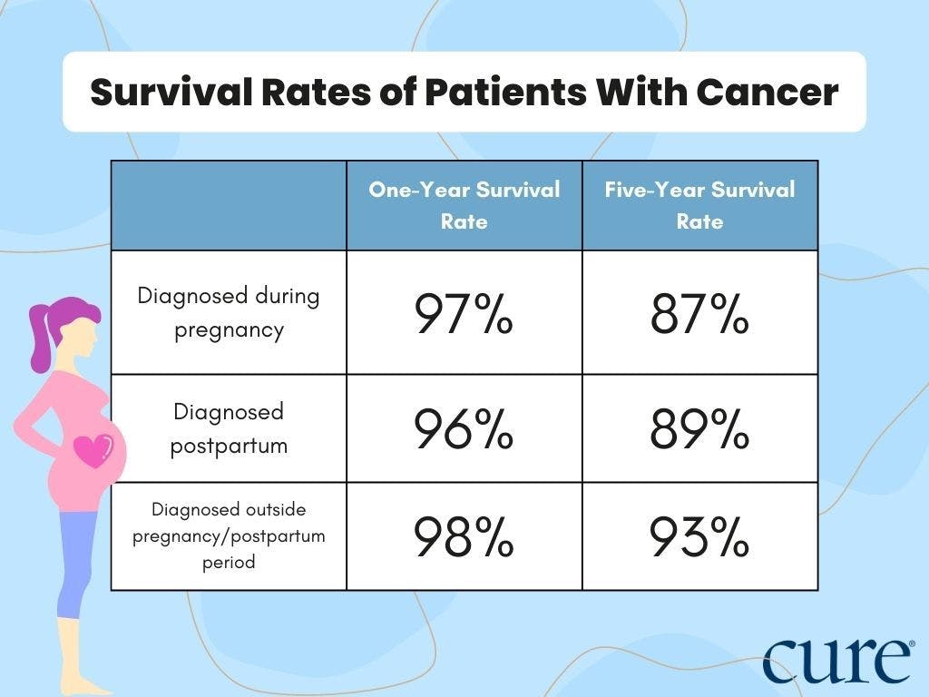 Chart with the following data: The one-year overall survival rates, which is the percentage of patients who were still alive after one year, were 97% for patients diagnosed with cancer during pregnancy, 96% for those diagnosed during postpartum and 98% for those diagnosed during periods separate from pregnancy and post-partum.   The five-year overall survival rates for each respective group were 87%, 89%, and 93%, respectively. 