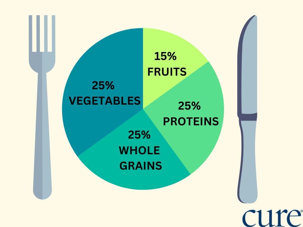 bar chart showing 25% proteins, 25% whole grains, 35% vegetables and 15% fruits. Fork and knife on either side of the chart