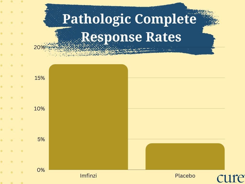 Bar chart: Imfinzi  the pCR rate was 17.2% compared with 4.3% in the placebo arm 