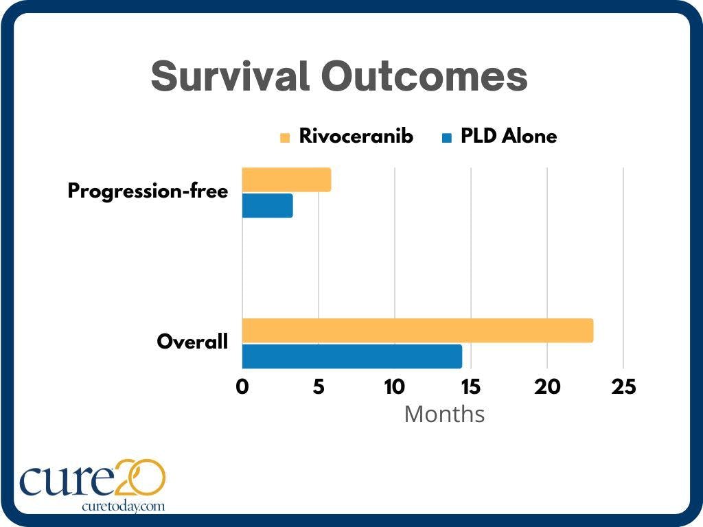 At a median follow-up of 8.7 months, the average progression-free survival, which is the time from treatment until disease worsens, was 5.8 months in the Rivoceranib group, compared with 3.3 months for PLD alone. The median overall survival (time from treatment until death of any cause) in the Rivoceranib group was 23 months, compared with 14.4 months in the group that received PLD alone.