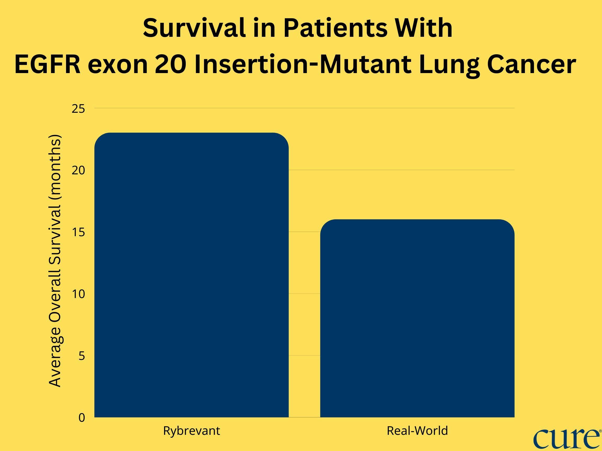Rybrevant bested real-world treatments in overall survival. 