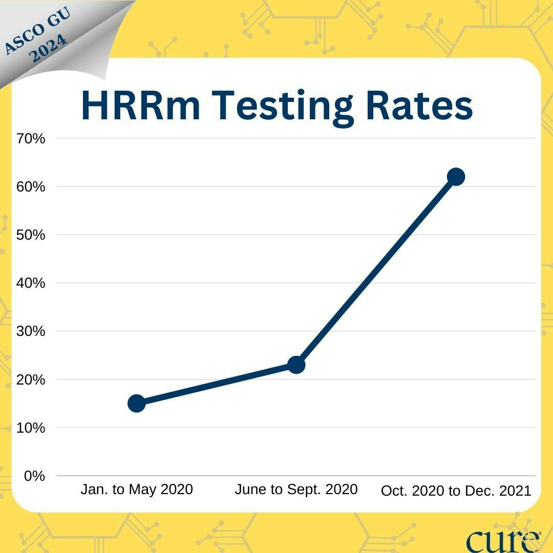 Since 2020, rates of HRRm testing have been increasing over time, after the initial FDA approval of Lynparza, a PARP inhibitor.