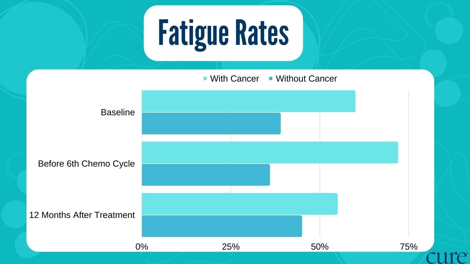 Bar graph depicting the following: 60% of patients experienced clinically meaningful fatigue at the start of the study — a percentage which increased to 72% before the sixth chemotherapy cycle. At 12 months after completing chemotherapy, 55% of patients were experiencing meaningful fatigue. At these same time points, the percentages of individuals without cancer who were experiencing fatigue were 39%, 36% and 45%.  