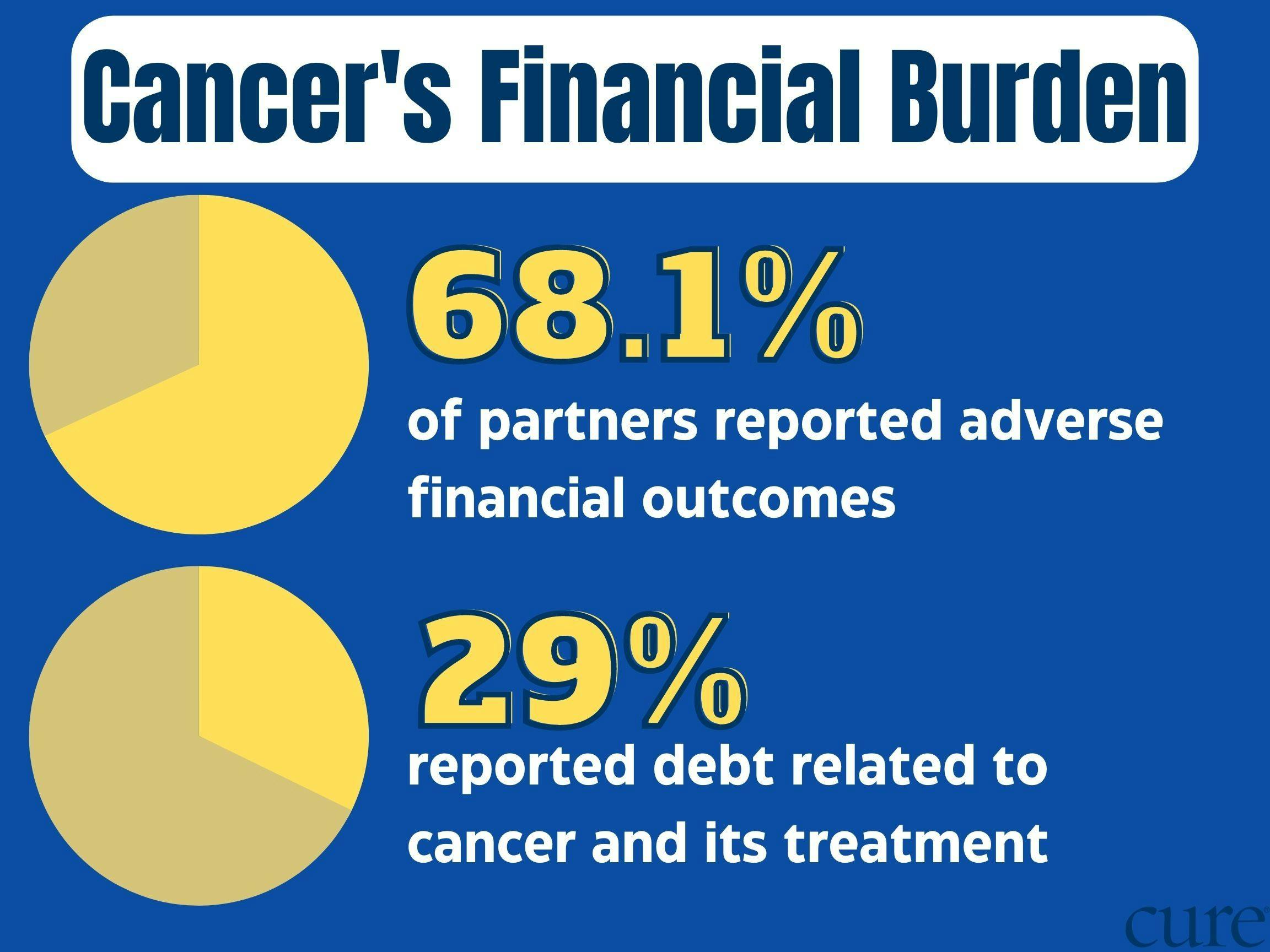 Two pie charts: one showing 68.1% of partners reported adverse financial outcomes; and the other 29% reported debt related to cancer and its treatments