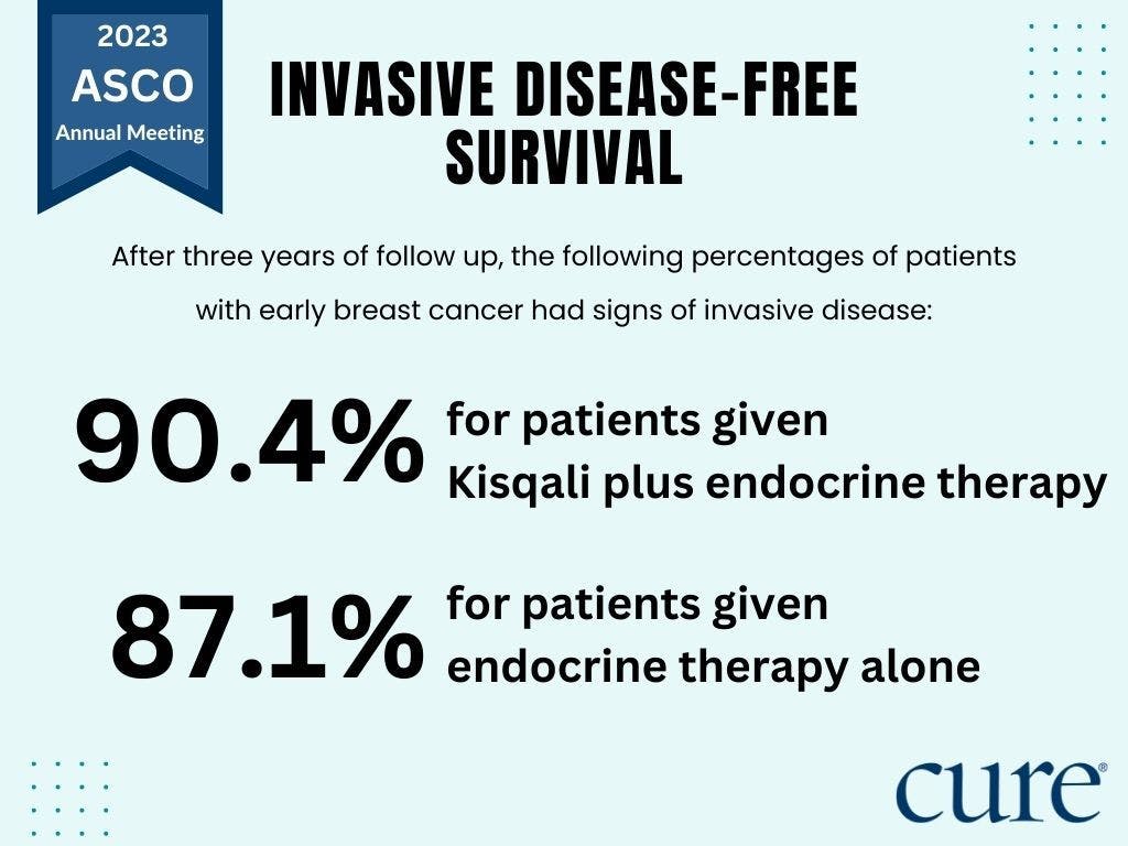 Patients who received Kisqali plus with standard-of-care endocrine therapy achieved a three-year invasive disease-free survival rate of 90.4% compared with 87.1% among patients treated with endocrine therapy alone. 