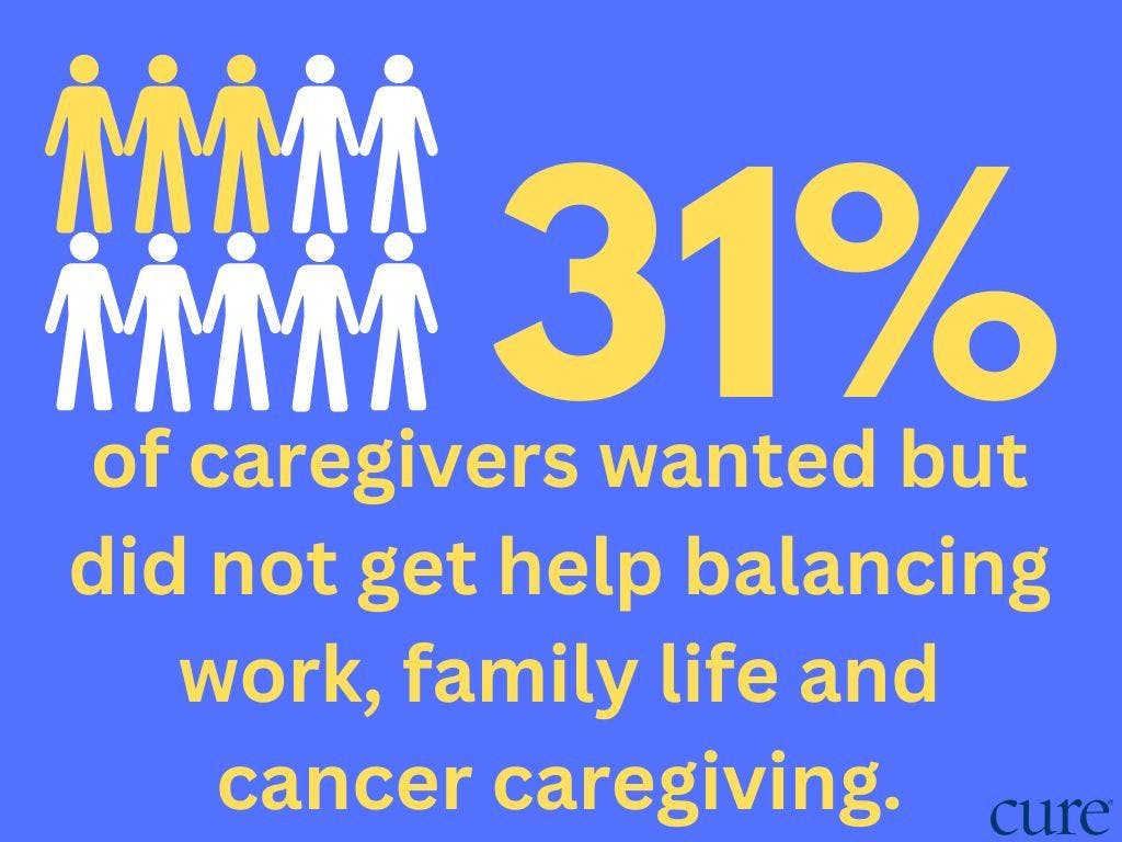 31% of cancer caregivers reported wanting — but not receiving — help balancing work, family life and cancer caregiving.