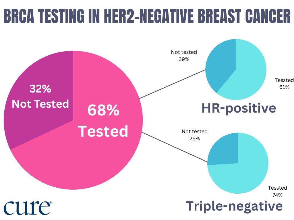 three pie charts showing: 68% patients with HER2-negative breaast cancer had documented BRCA1/2 testing. Additionally, 61% (122) of the HR-positive group and 74% (139) of the triple-negative group were tested.