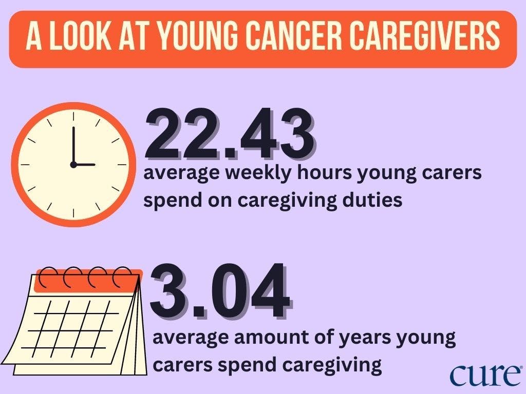 Clock with the statistic average frequency of caring was 22.43 hours per week; calendar with the statistic 3.04 average amount of years young carers spend caregiving
