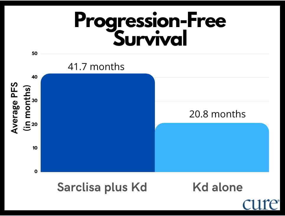 Sarclisa plus Kyprolis and dexamethasone improved progression-free survival compared to Kyprolis and dexamethasone alone (41.7 months, compared to 20.8 months, respectively) in patients with pre-treated, relapsed multiple myeloma. 