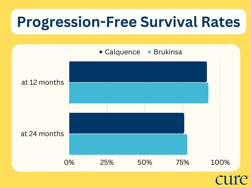 graphs showing 12- and 24-month progression-free survival for patients with relapsed/refractory CLL who were treated with Calquence and Brukinsa
